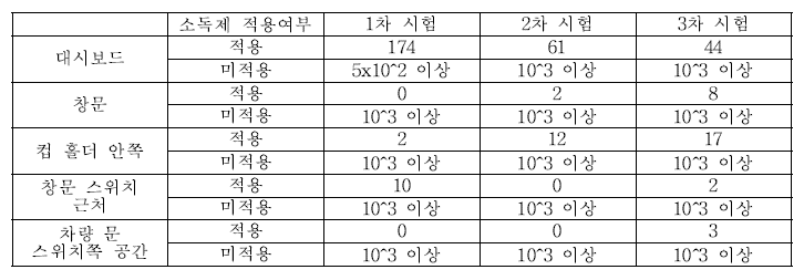 차량 내 소독제 적용 후 효력 평가 시험 결과(단위 : CFU/mL)