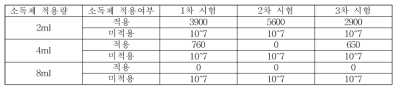 시제품을 이용햔 소독제 용량별 도포 결과 비교