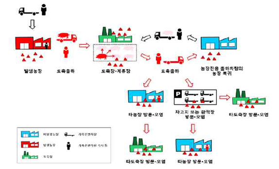 도축 출하와 관련된 바이러스 전파 모식도_농림축산검역본부