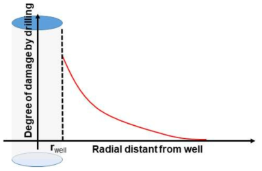 시추공 중앙에서 거리에 따른 공벽손상대의 정도
