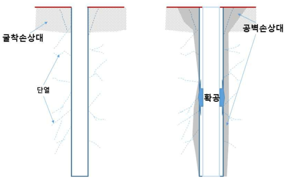 터널 굴착에 의한 골착손상대와 시추공 확공에 의한 공벽 손상대의 상호작용