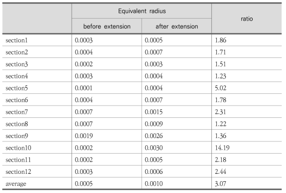 확공 전후 시험구간별 등가반경 및 그 비율