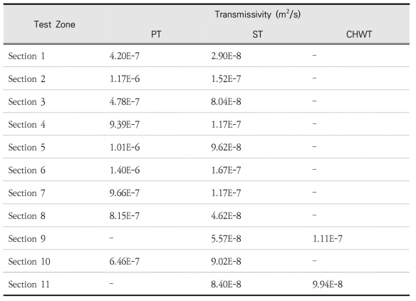 BDZ-E-2 시추공의 구간별 평균 투수량계수