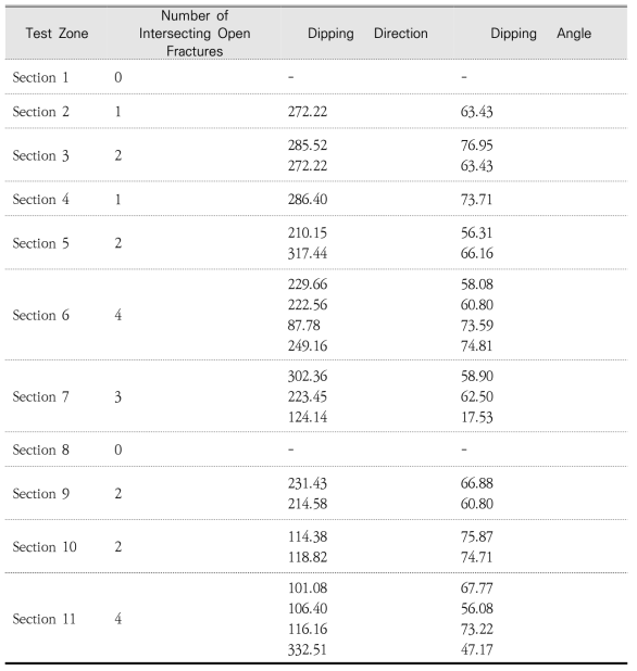BDZ-2 시추공의 각 구간별 개구성 단열의 수, 주향 및 경사