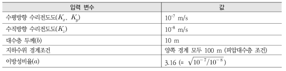 가상의 대수층 환경에 대한 입력 변수 및 그 값