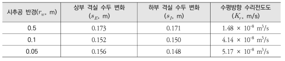 DFT 수치 시험 결과와 수평방향 수리전도도 추정값