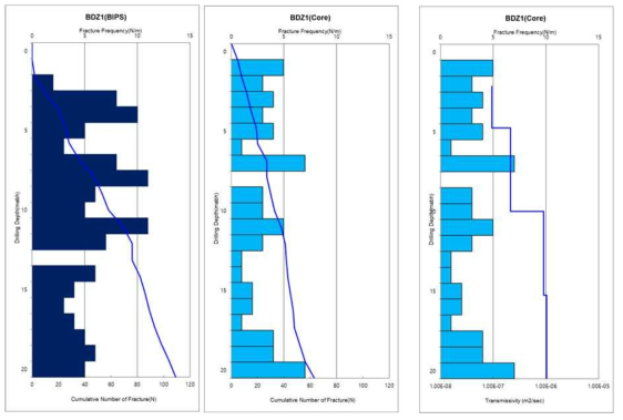 BDZ-1 시추공에서 관측된 단열의 빈도(막대 그래프)와 누적 분포(파란색 선)