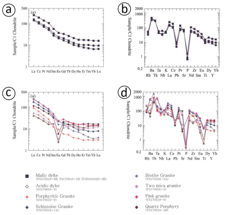 유성지역 내 암석과 암맥의 미량원소를 나타내는 Ree & Spider diagrams