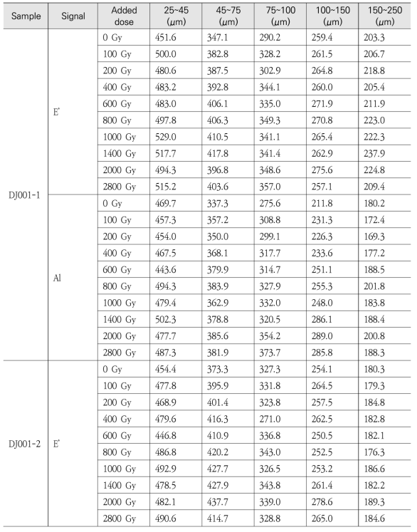 부가조사량에 따른 KURT 부지에서 채취한 시료의 ESR 신호 세기 (A.U.)