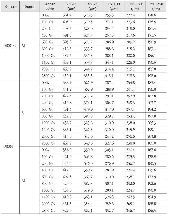 부가조사량에 따른 KURT 부지에서 채취한 시료의 ESR 신호 세기 (A.U.) (계속)