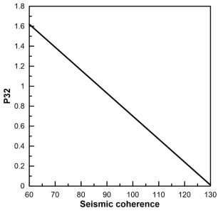 가정한 P32와 seismic coherence와의 상관관계