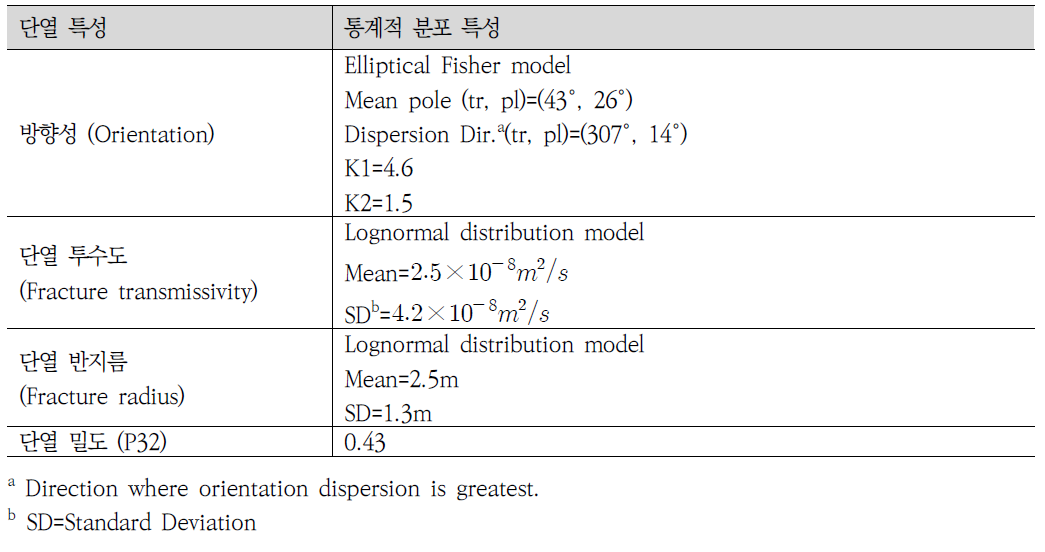 가상의 실제 단열시스템의 단열 분포 특성