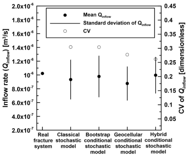 실제 단열시스템 내 시추공으로의 유입수량과 각 추계적 단열망 모델링 기법으로 예측한 시추공 유입수량의 평균과 표준편차