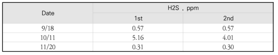 YS03 탐사공의 수질 개선 작업을 통한 H2S 농도 측정표
