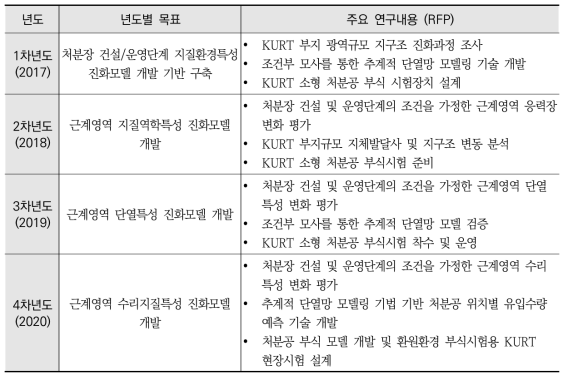 연도별 목표와 주요 연구내용 (RFP)