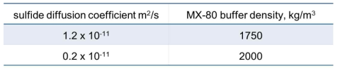 해석에 사용된 압축 벤토나이트 완충재에서의 황화수소의 확산계수