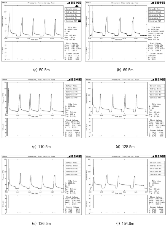 수압파쇄시험에서 얻어진 공내압력-시간 곡선 (KP-2)