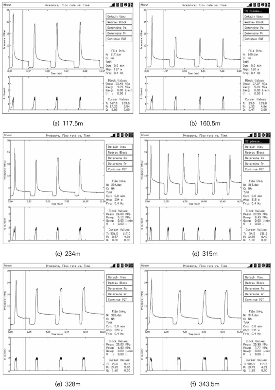 수압파쇄시험에서 얻어진 공내압력-시간 곡선 (YS-4)