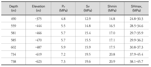 시추공벽파괴 분석을 이용한 SHmax범위 제한 결과