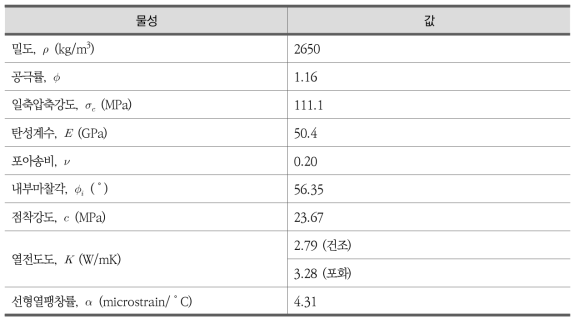 암반의 열 및 역학적 물성