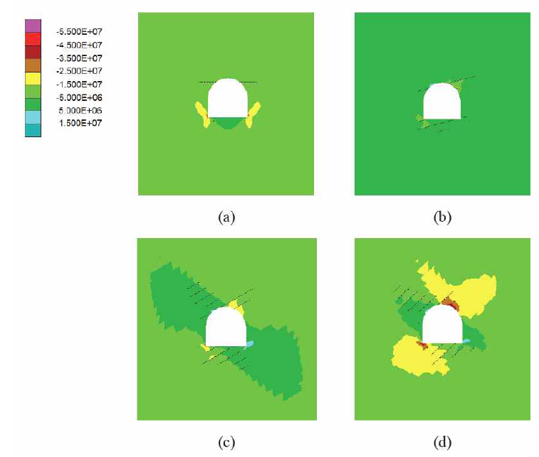 터널 굴착 후 (a) 0°, (b) 15°, (c) 30°, (d) 45° 경사 절리에서 발생한 수직응력 (Pa)