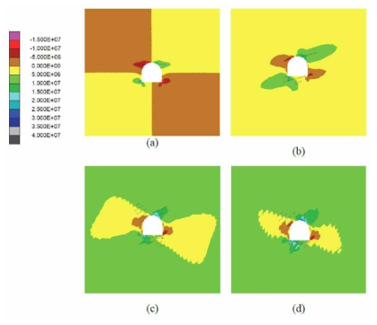 터널 굴착 후 (a) 0°, (b) 15°, (c) 30°, (d) 45° 경사 절리에서 발생한 전단응력 (Pa)