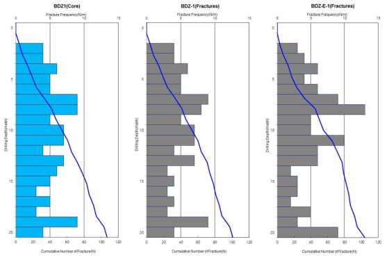 BDZ-1 시추공의 확공 전후 관찰되는 단열의 심도별 분포
