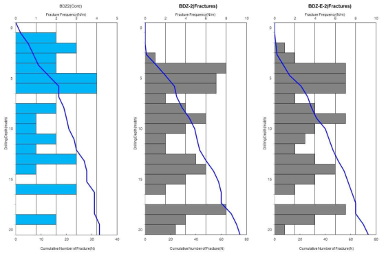 BDZ-2 시추공의 확공 전후 관찰되는 단열의 심도별 분포