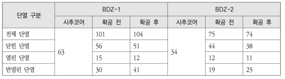 BDZ 시추공에서 관찰되는 확공 전후 단열의 개수