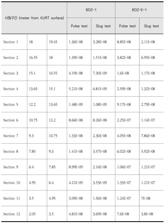 BDZ-1 시추공의 확공 전후 현장 수리시험 결과