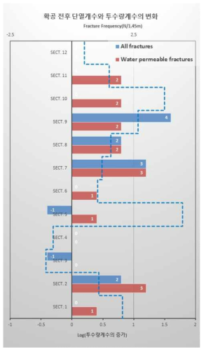 BDZ-1 시추공의 확공 전후 투수량계수와 시험구간별 단열 빈도 변화 분포