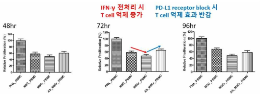 PD-L1발현 증감에 따른 줄기세포의 면역억제능 비교: 면역세포 증식 시험