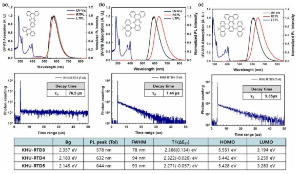 (a) KHU-RTD3, (b) KHU-RTD4, (c) KHU-RTD5 물성 평가 결과