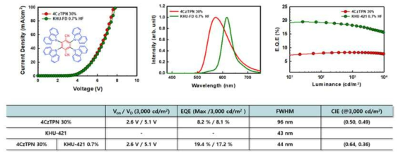 4CzTPN과 KHU-421을 적용한 HF 소자 평가 결과