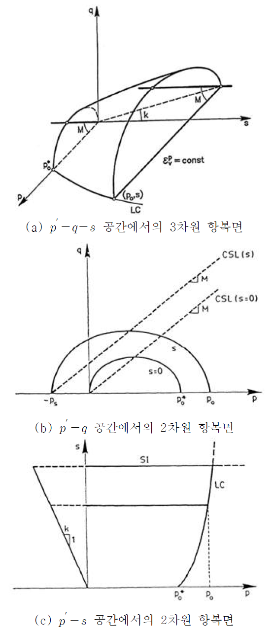 BBM에서의 항복면