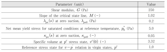 MCC 모델과의 비교 검증을 위해 수행된 등방압밀시험 입력변수
