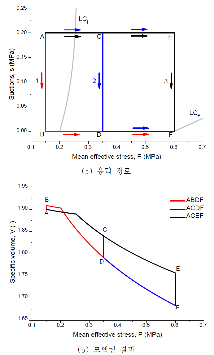 응력 증가와 흡입력 감소에 따른 비체적 변화 1