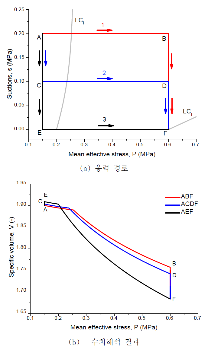 응력 증가와 흡입력 감소에 따른 비체적 변화 2