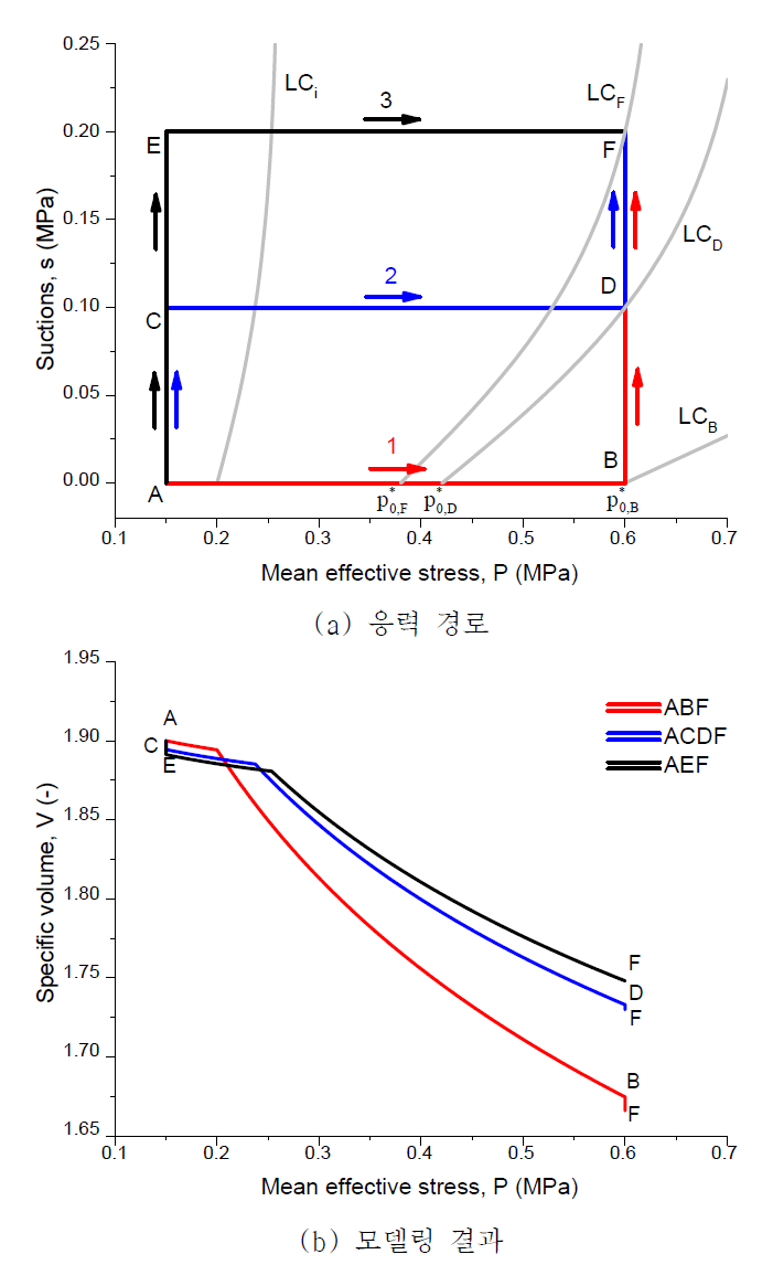 응력 증가와 흡입력 증가에 따른 비체적 변화 1
