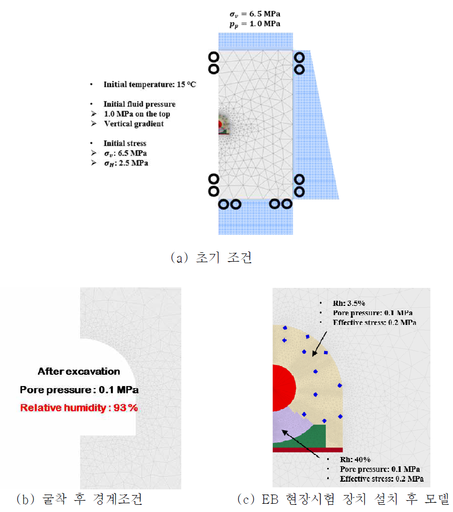 EB 현장시험 모델링에서 사용된 초기 및 경계조건