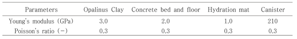 EB 모델링에서 사용된 탄성 모델 물성