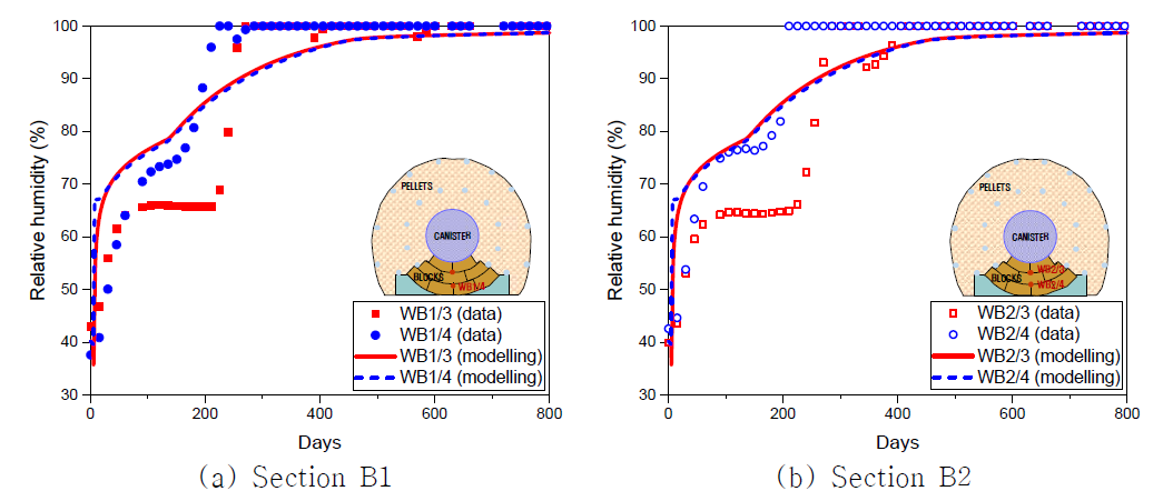 벤토나이트 블럭에서의 상대습도 변화