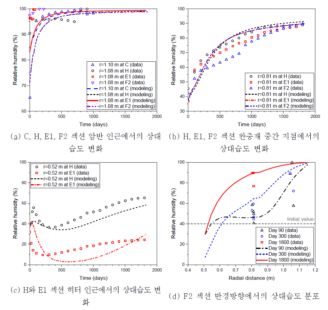 FEBEX 계측지점에서의 상대습도와 계산된 상대습도