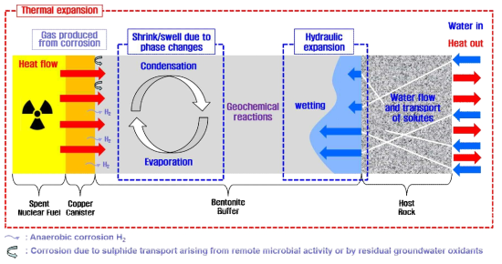 방사성폐기물처분장에서 예상되는 THMC 복합거동 특성 모식도