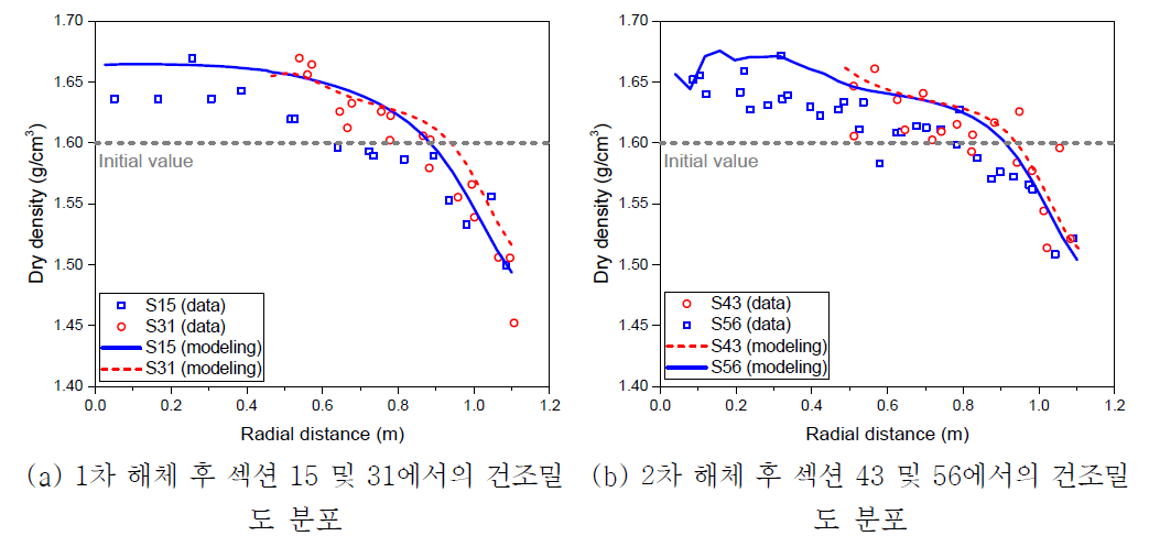 1차 및 2차 해체 후의 건조밀도 분포