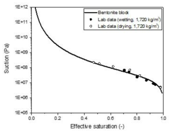 수치해석에서 사용된 벤토나이트 블록의 수분흡입력곡선