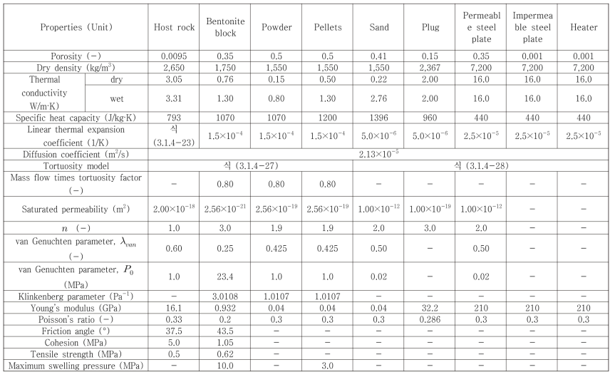 In-DEBS 현장시험 모델링에 사용된 입력물성