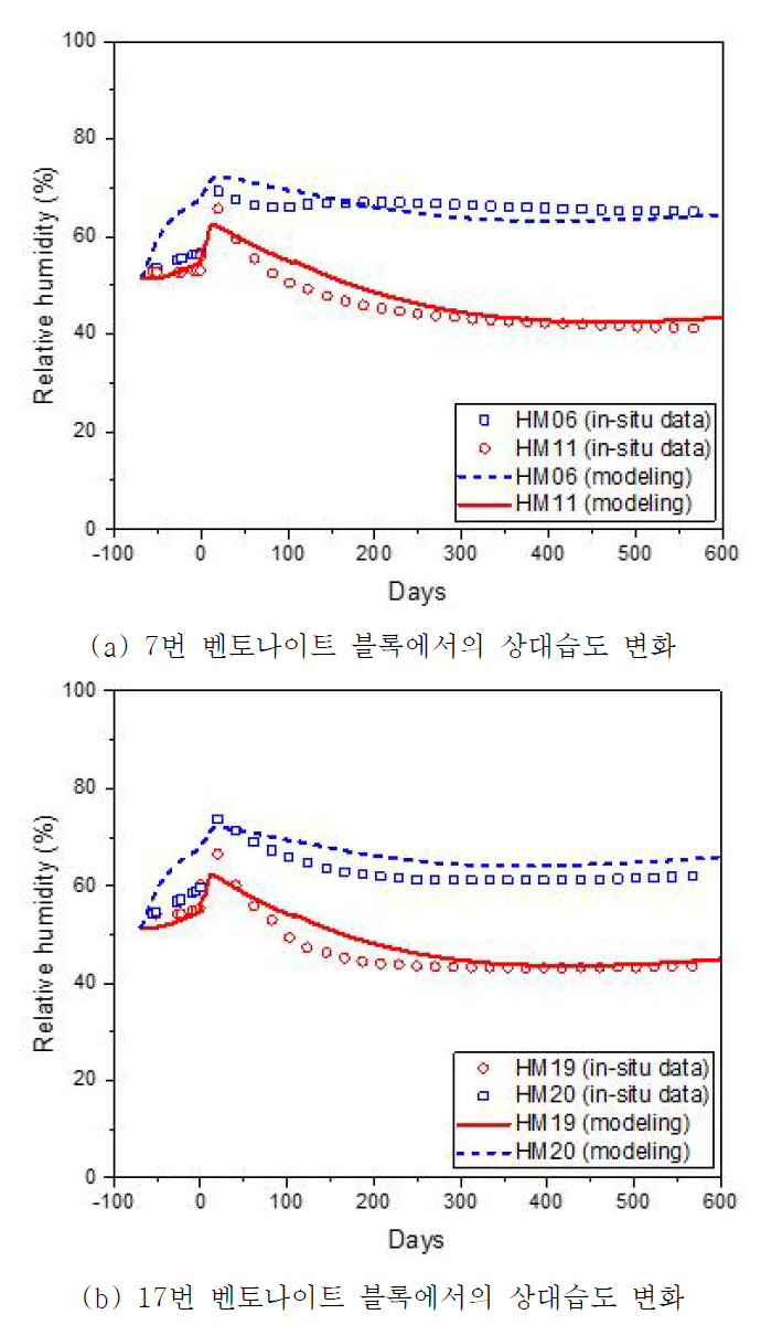 7번과 17번 블록에서의 상대습도 변화