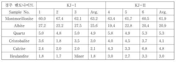 KJ-Ⅰ과 KJ-Ⅱ 벤토나이트의 광물조성 결과