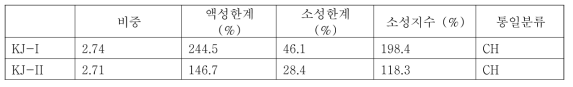 KJ-Ⅰ과 KJ-Ⅱ 벤토나이트의 지반공학적인 특성치